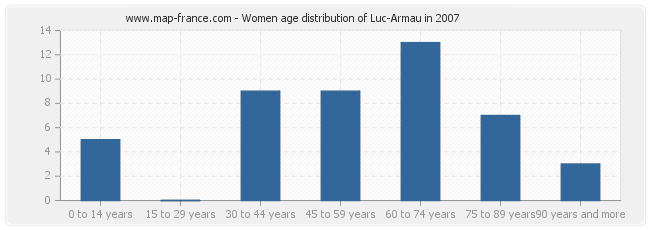 Women age distribution of Luc-Armau in 2007