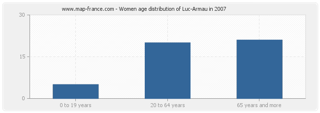 Women age distribution of Luc-Armau in 2007