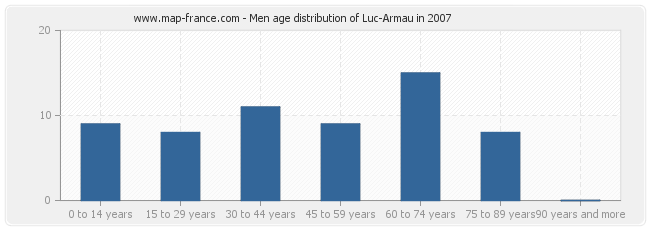 Men age distribution of Luc-Armau in 2007