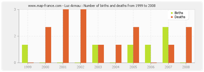 Luc-Armau : Number of births and deaths from 1999 to 2008