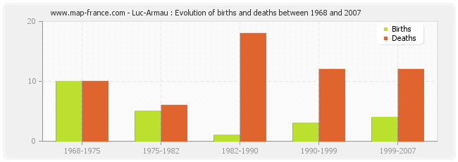 Luc-Armau : Evolution of births and deaths between 1968 and 2007