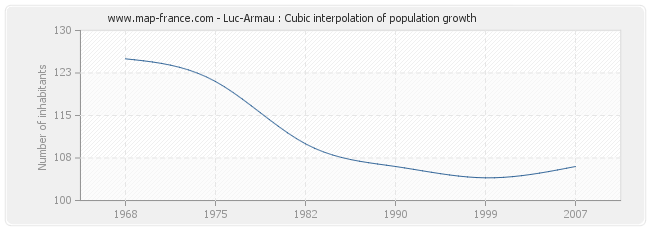Luc-Armau : Cubic interpolation of population growth