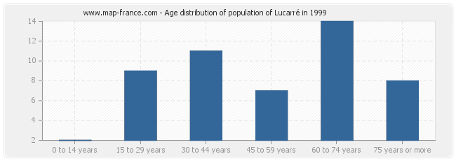Age distribution of population of Lucarré in 1999