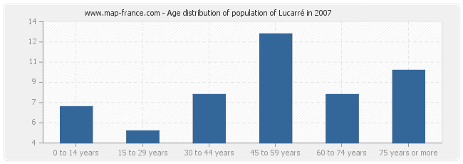 Age distribution of population of Lucarré in 2007