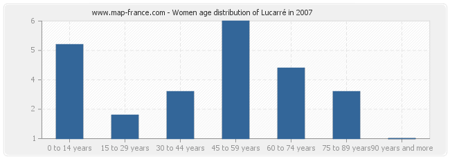 Women age distribution of Lucarré in 2007