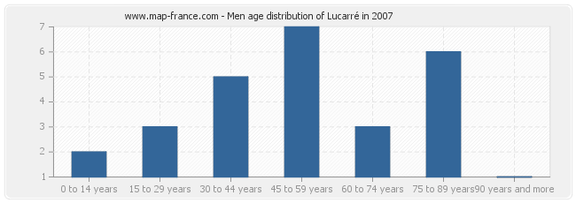 Men age distribution of Lucarré in 2007