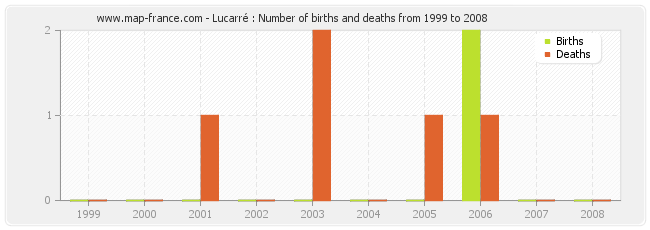 Lucarré : Number of births and deaths from 1999 to 2008