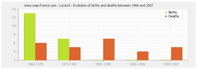 Lucarré : Evolution of births and deaths between 1968 and 2007