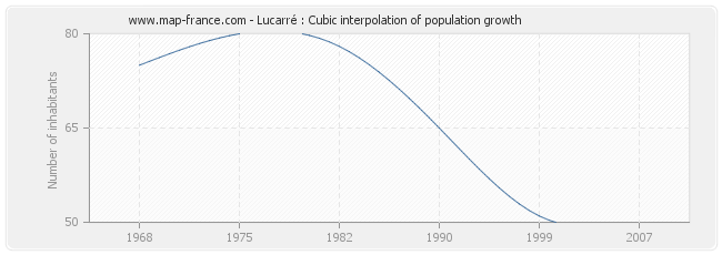 Lucarré : Cubic interpolation of population growth