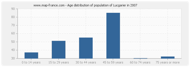 Age distribution of population of Lucgarier in 2007
