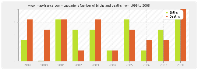 Lucgarier : Number of births and deaths from 1999 to 2008