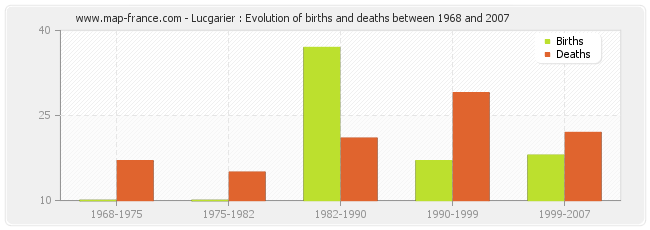 Lucgarier : Evolution of births and deaths between 1968 and 2007