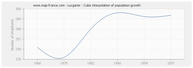 Lucgarier : Cubic interpolation of population growth