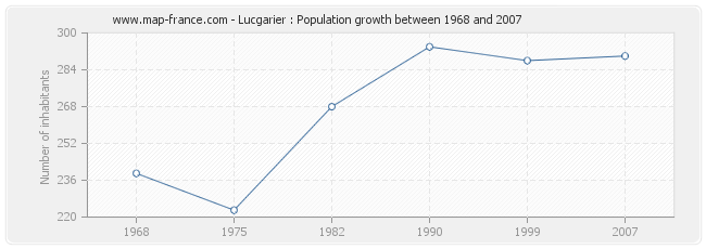 Population Lucgarier