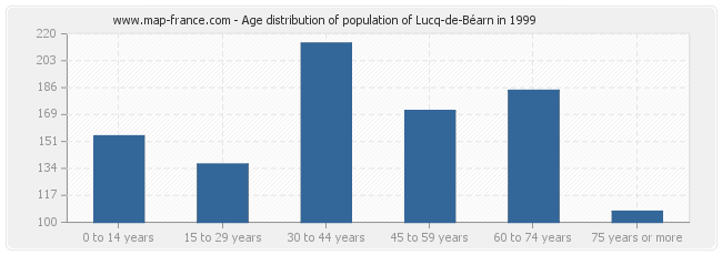 Age distribution of population of Lucq-de-Béarn in 1999