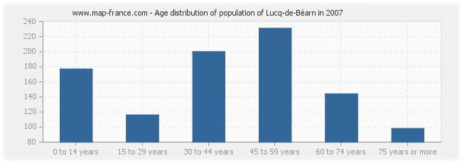 Age distribution of population of Lucq-de-Béarn in 2007