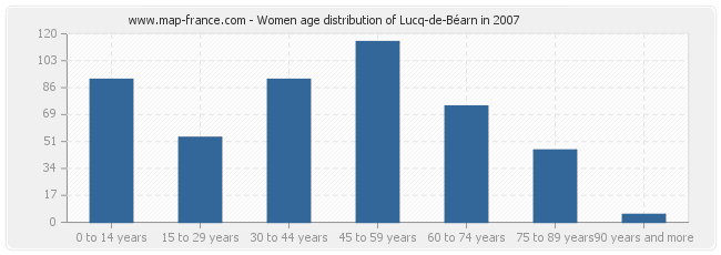 Women age distribution of Lucq-de-Béarn in 2007
