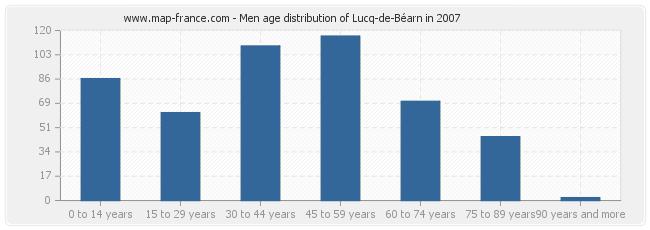 Men age distribution of Lucq-de-Béarn in 2007