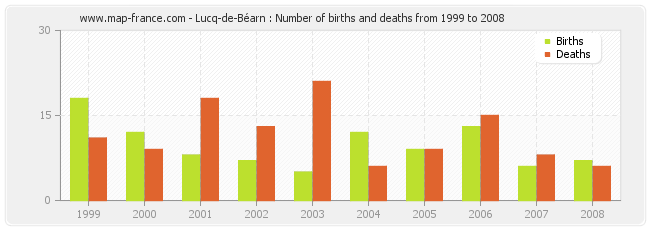 Lucq-de-Béarn : Number of births and deaths from 1999 to 2008
