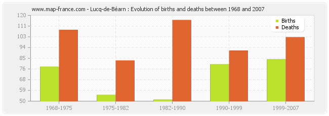 Lucq-de-Béarn : Evolution of births and deaths between 1968 and 2007