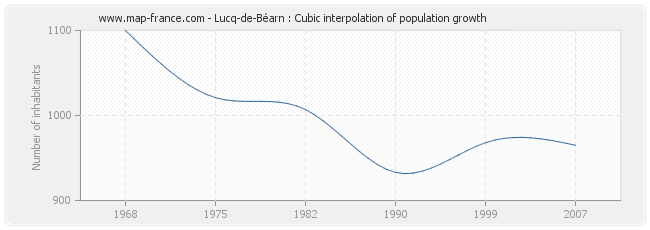 Lucq-de-Béarn : Cubic interpolation of population growth