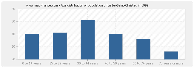 Age distribution of population of Lurbe-Saint-Christau in 1999