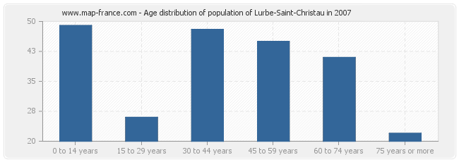 Age distribution of population of Lurbe-Saint-Christau in 2007