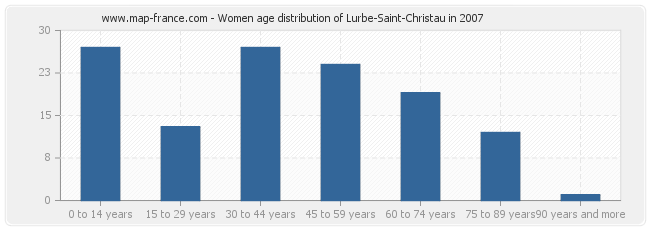 Women age distribution of Lurbe-Saint-Christau in 2007