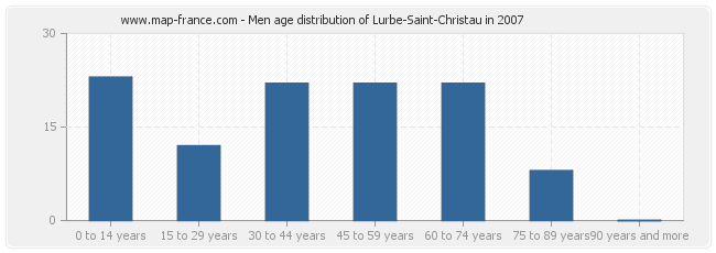Men age distribution of Lurbe-Saint-Christau in 2007