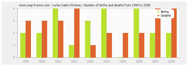 Lurbe-Saint-Christau : Number of births and deaths from 1999 to 2008