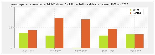 Lurbe-Saint-Christau : Evolution of births and deaths between 1968 and 2007