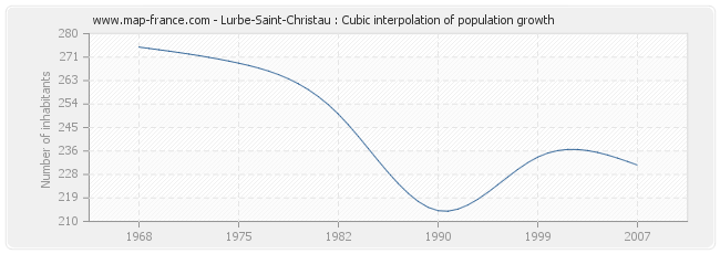 Lurbe-Saint-Christau : Cubic interpolation of population growth