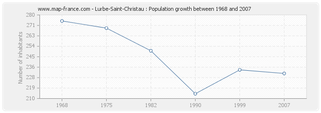 Population Lurbe-Saint-Christau