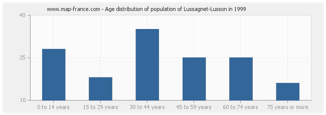Age distribution of population of Lussagnet-Lusson in 1999