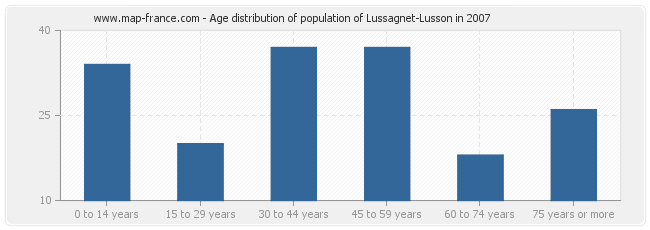 Age distribution of population of Lussagnet-Lusson in 2007