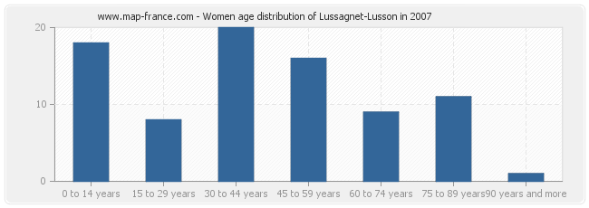 Women age distribution of Lussagnet-Lusson in 2007