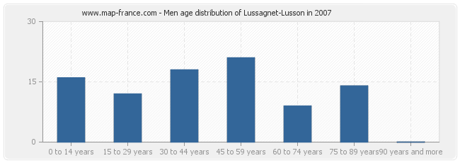 Men age distribution of Lussagnet-Lusson in 2007