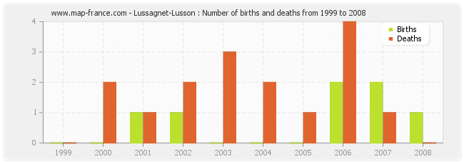 Lussagnet-Lusson : Number of births and deaths from 1999 to 2008