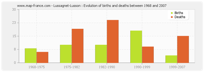 Lussagnet-Lusson : Evolution of births and deaths between 1968 and 2007