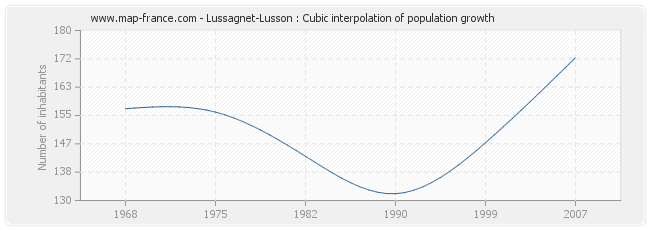 Lussagnet-Lusson : Cubic interpolation of population growth