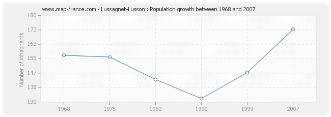 Population Lussagnet-Lusson