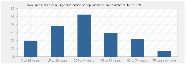 Age distribution of population of Luxe-Sumberraute in 1999