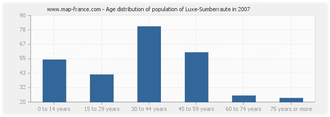 Age distribution of population of Luxe-Sumberraute in 2007