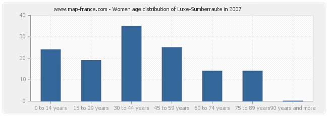 Women age distribution of Luxe-Sumberraute in 2007