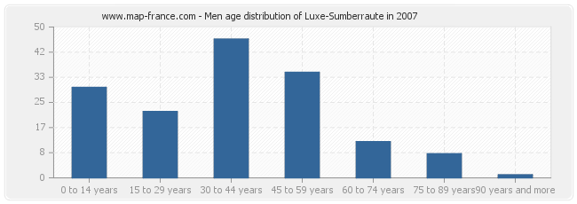 Men age distribution of Luxe-Sumberraute in 2007