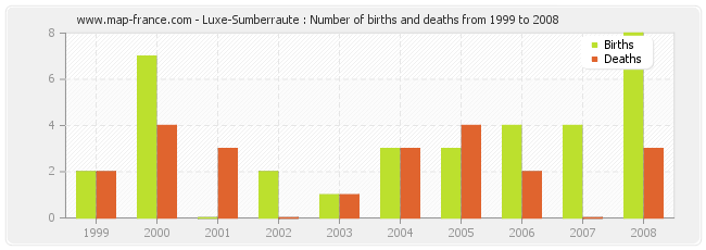 Luxe-Sumberraute : Number of births and deaths from 1999 to 2008