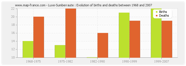 Luxe-Sumberraute : Evolution of births and deaths between 1968 and 2007