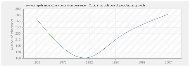 Luxe-Sumberraute : Cubic interpolation of population growth