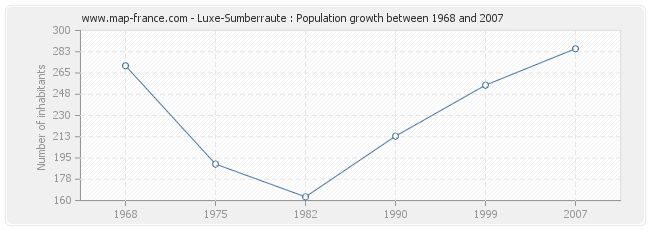 Population Luxe-Sumberraute