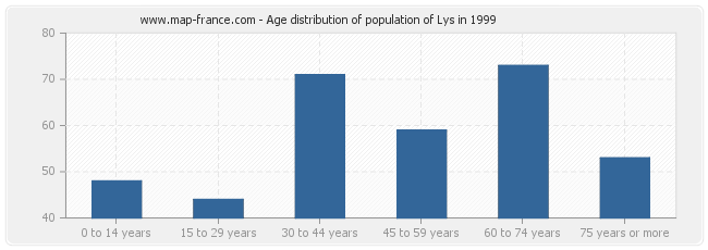 Age distribution of population of Lys in 1999